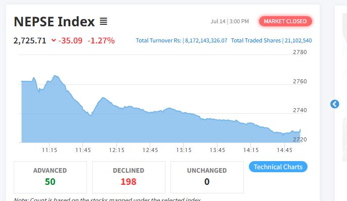 दोहोरो अङ्कले बढेको शेयर बजार आज दोहोरो अङ्कले नै घट्यो